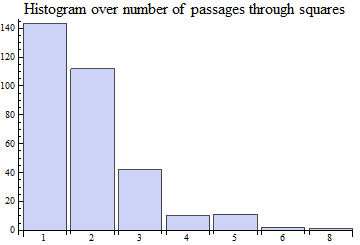 Graphics:Histogram over number of passages through squares